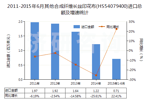 2011-2015年6月其他合成纖維長絲印花布(HS54079400)進口總額及增速統(tǒng)計